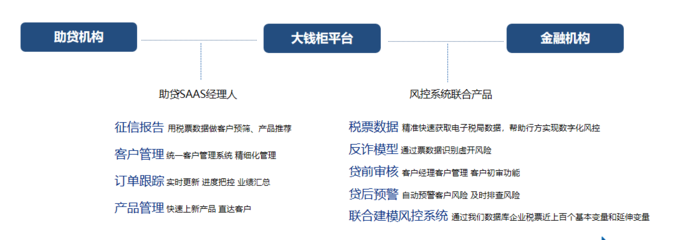 大錢(qián)柜線上信貸解決方案 平衡流量與風(fēng)控的企業(yè)征信服務(wù)