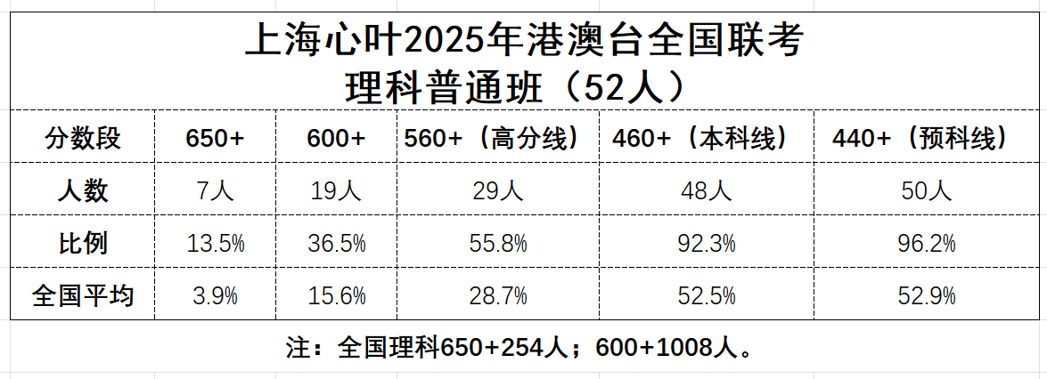 喜報：上海心葉港澳臺聯考2025屆成績